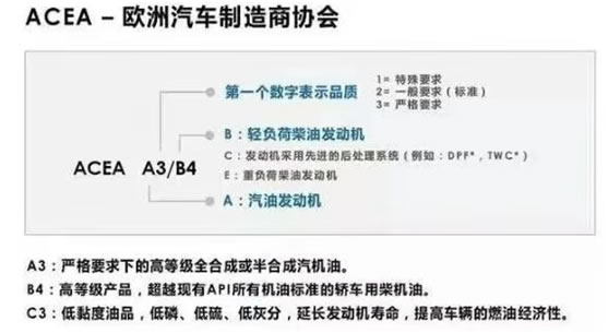 機(jī)油包裝上的 ACEA、 API都代表的什么呢？-第4張圖片-鄭州市冠恒貿(mào)易有限公司【官方網(wǎng)站】-車用潤(rùn)滑油服務(wù)專家