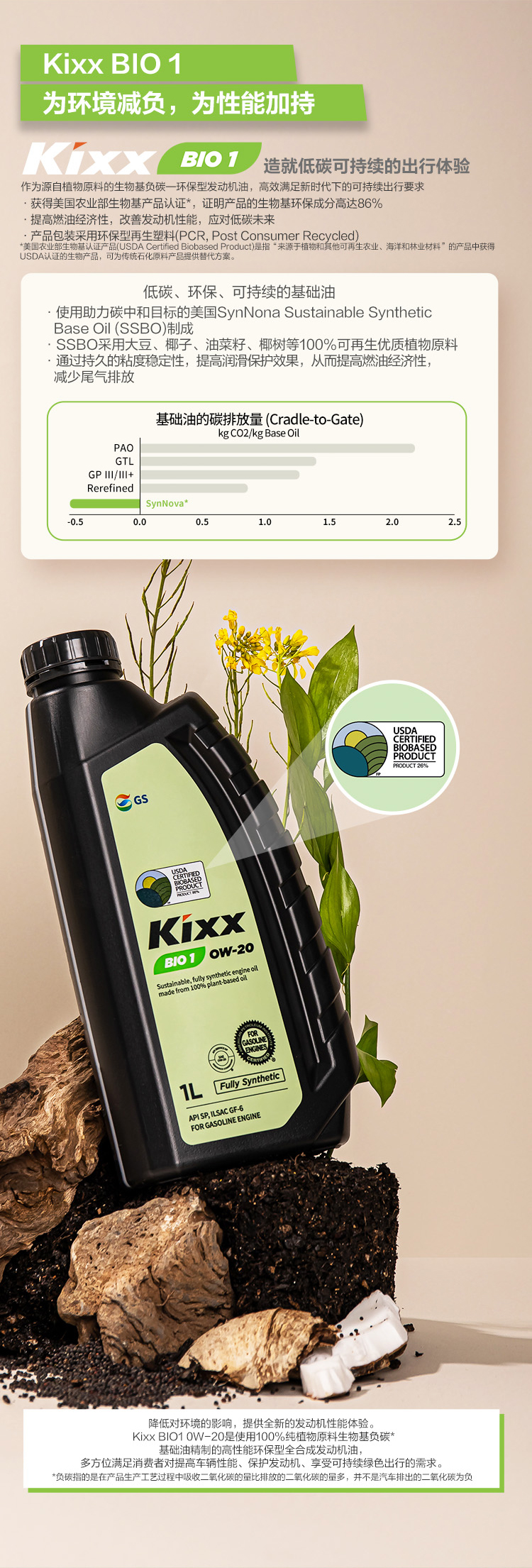GS (Kixx) 凱升 BIO1 全合成機油 0W-20 SP級 100%植物基基礎油 1L-第3張圖片-鄭州市冠恒貿易有限公司【官方網站】-車用潤滑油服務專家
